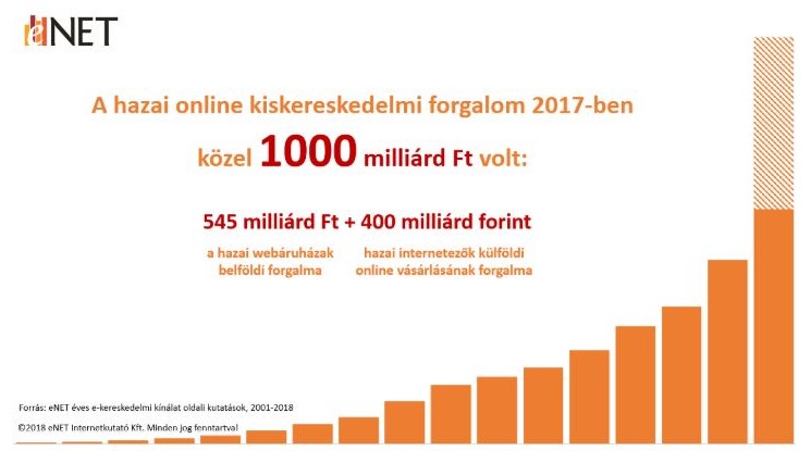 Tíz év alatt tízszeresére nőtt a magyar e-kiskereskedelem