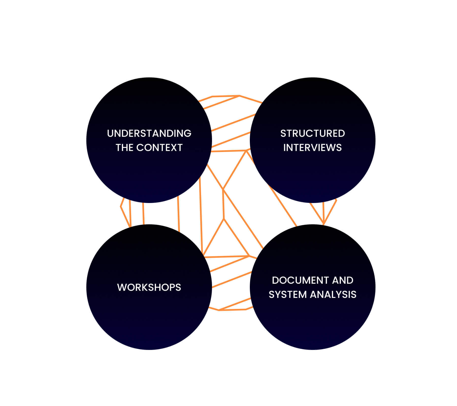 IT tanácsadás feltárási folyamat – strukturált interjúk és workshopok