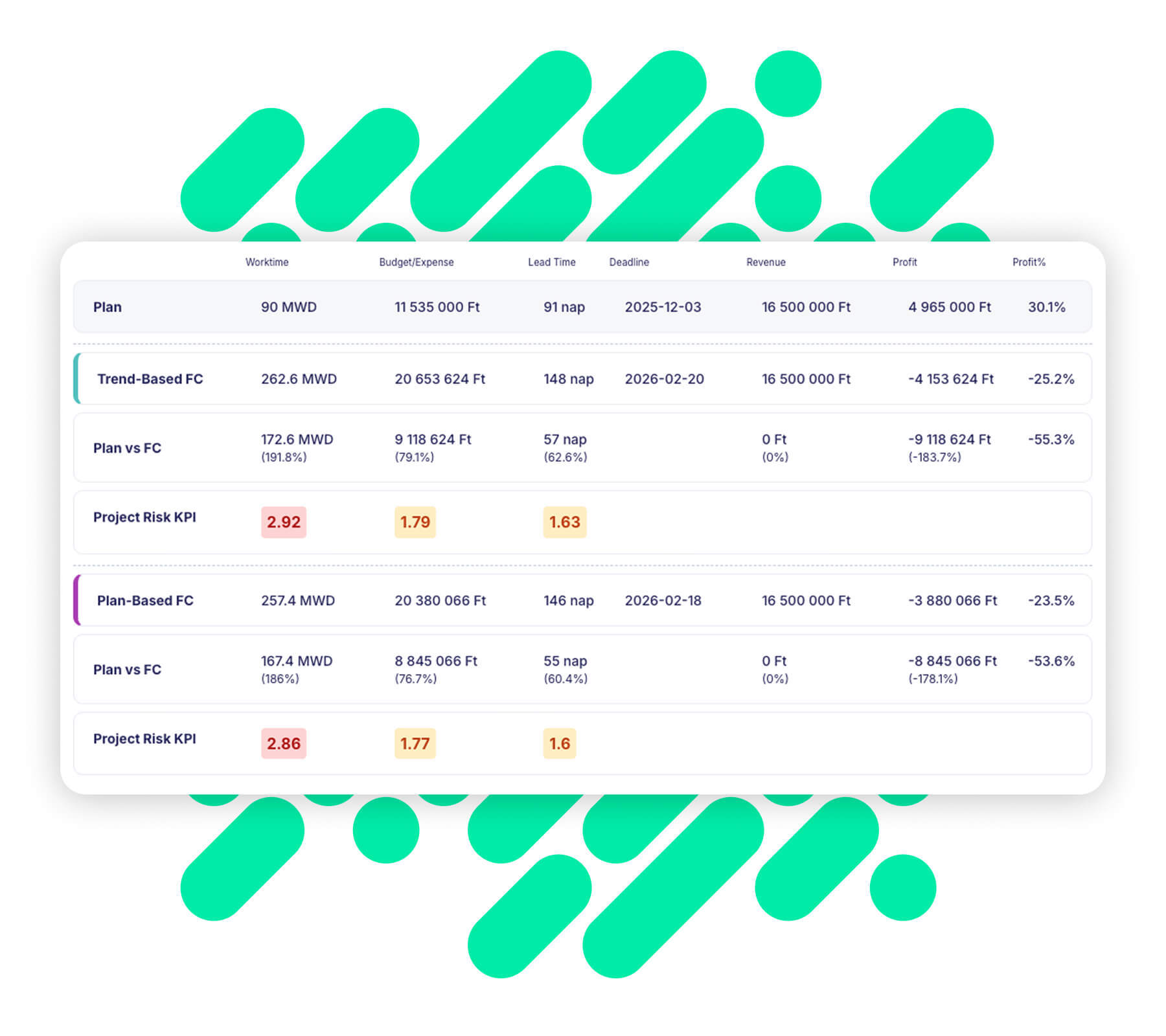 Projekt pénzügyi dashboard bevétel, költség és profit nézettel