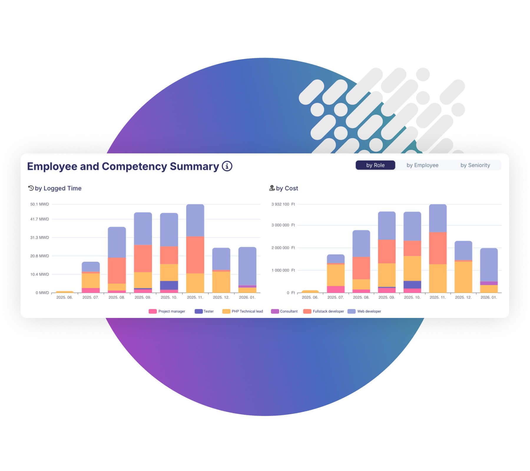 Vezetői dashboard portfólió áttekintéssel, trendekkel és KPI-okkal