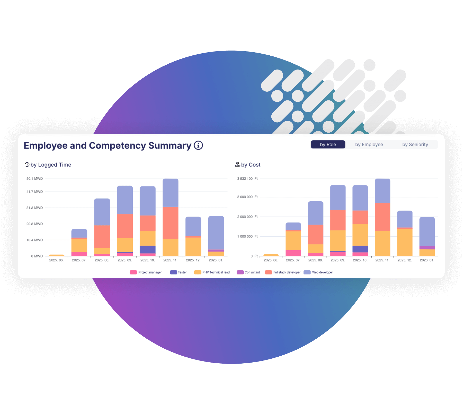 Vezetői dashboard portfólió áttekintéssel, trendekkel és KPI-okkal