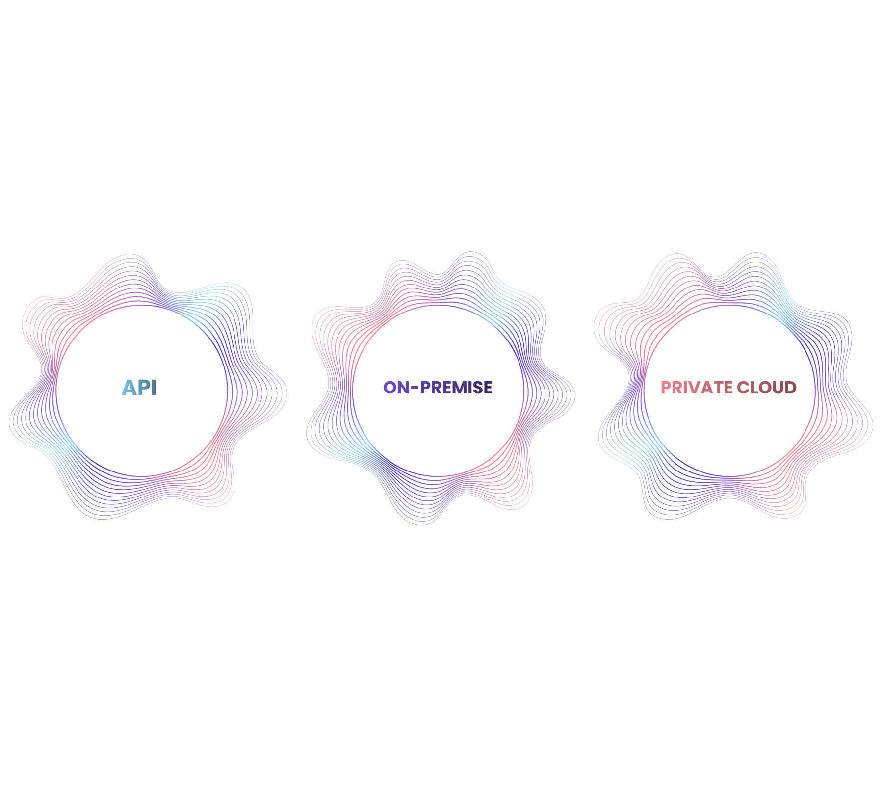 Üzemeltetési módok összehasonlítás – API, On-Premise, Private Cloud ikonok