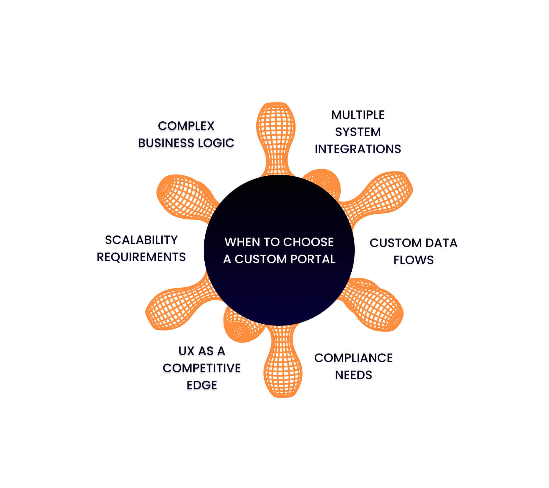 Egyedi portál döntési keretrendszer – mikor érdemes váltani