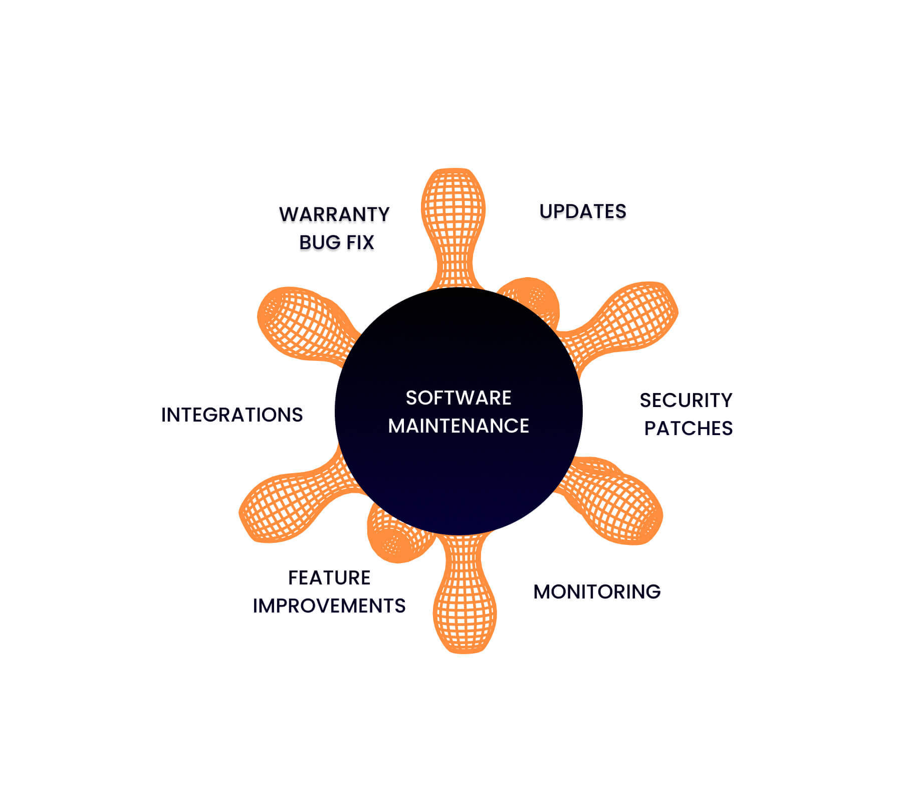 Szoftver karbantartás elemei: a garancia  garancia csak egy kis szelete a teljes szolgáltatásnak