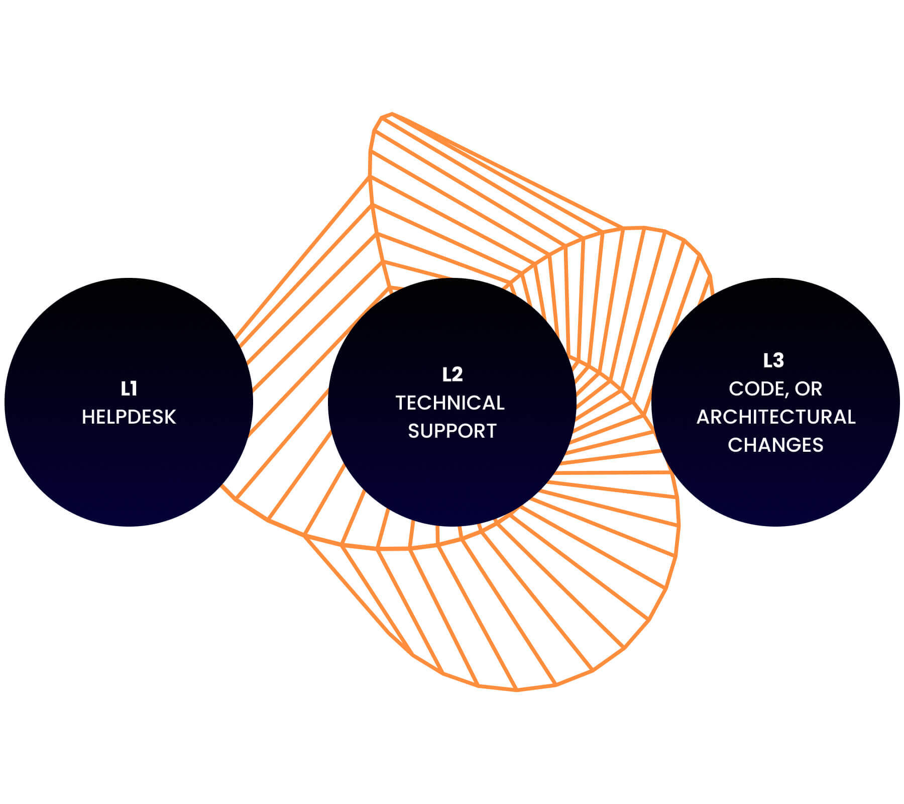 IT support szintek – Level 1 helpdesk, Level 2 vizsgálat, Level 3 fejlesztői hibajavítás