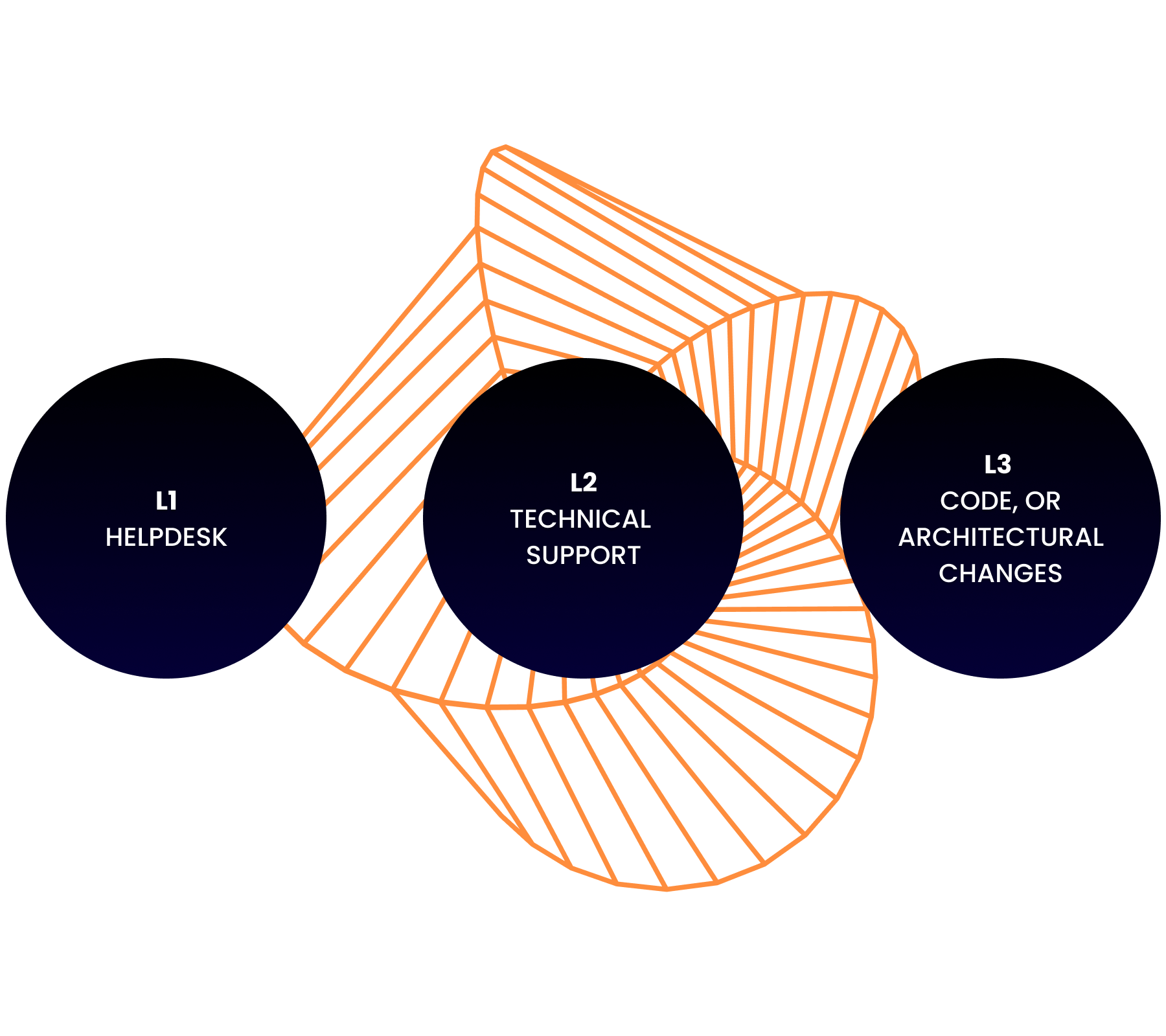 IT support szintek – Level 1 helpdesk, Level 2 vizsgálat, Level 3 fejlesztői hibajavítás