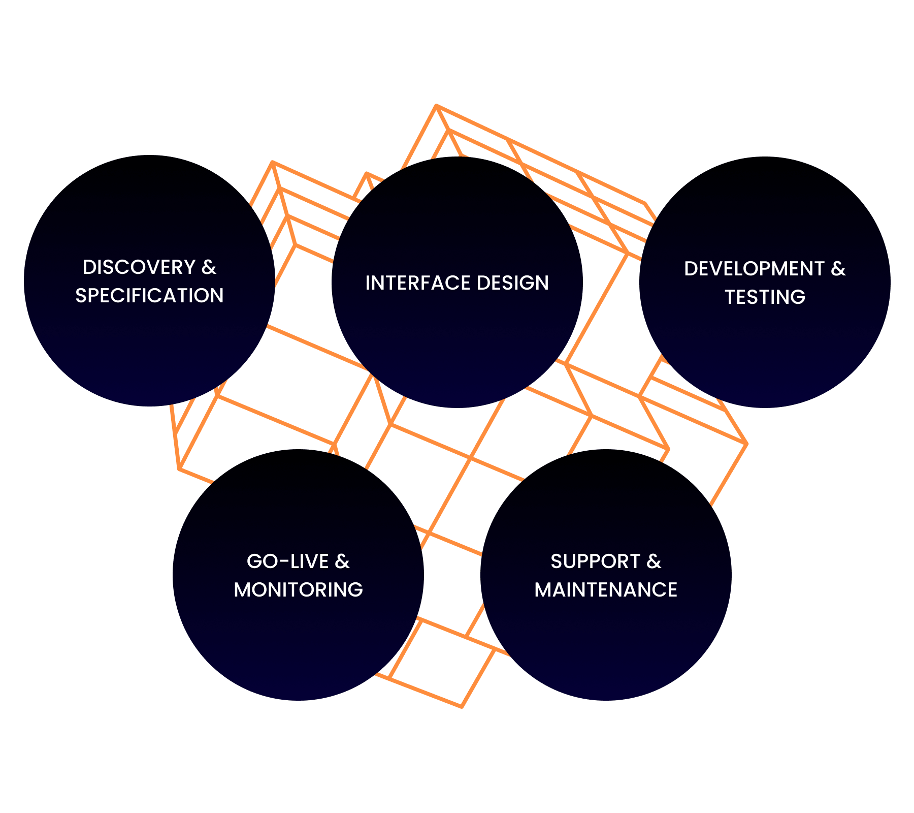 Integrációs projekt folyamatábra - feltárástól az éles üzemig
