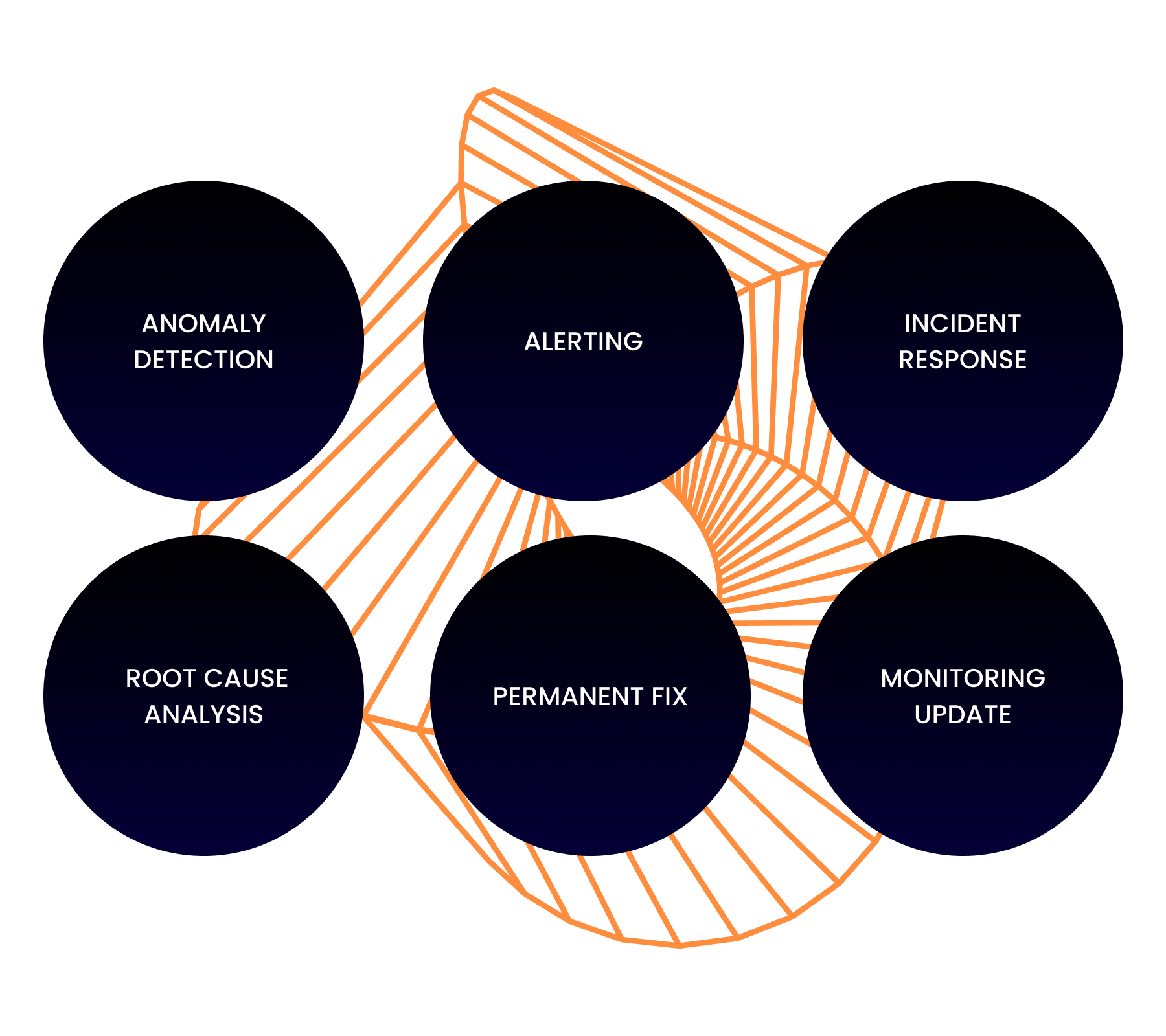 Incidenskezelés lépései