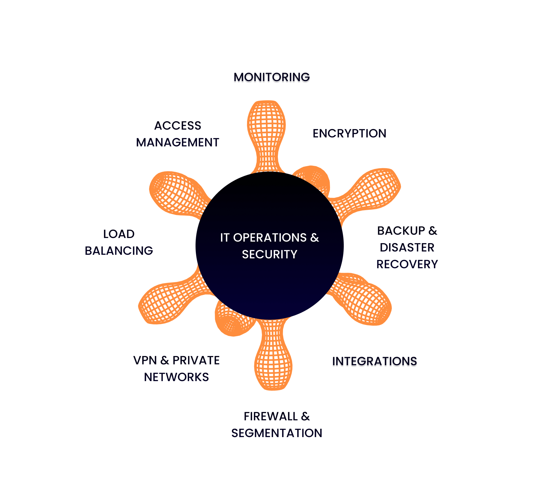 Hálózat üzemeltetés vizualizáció – load balancing, tűzfal, VPN, IT biztonság, disaster recovery