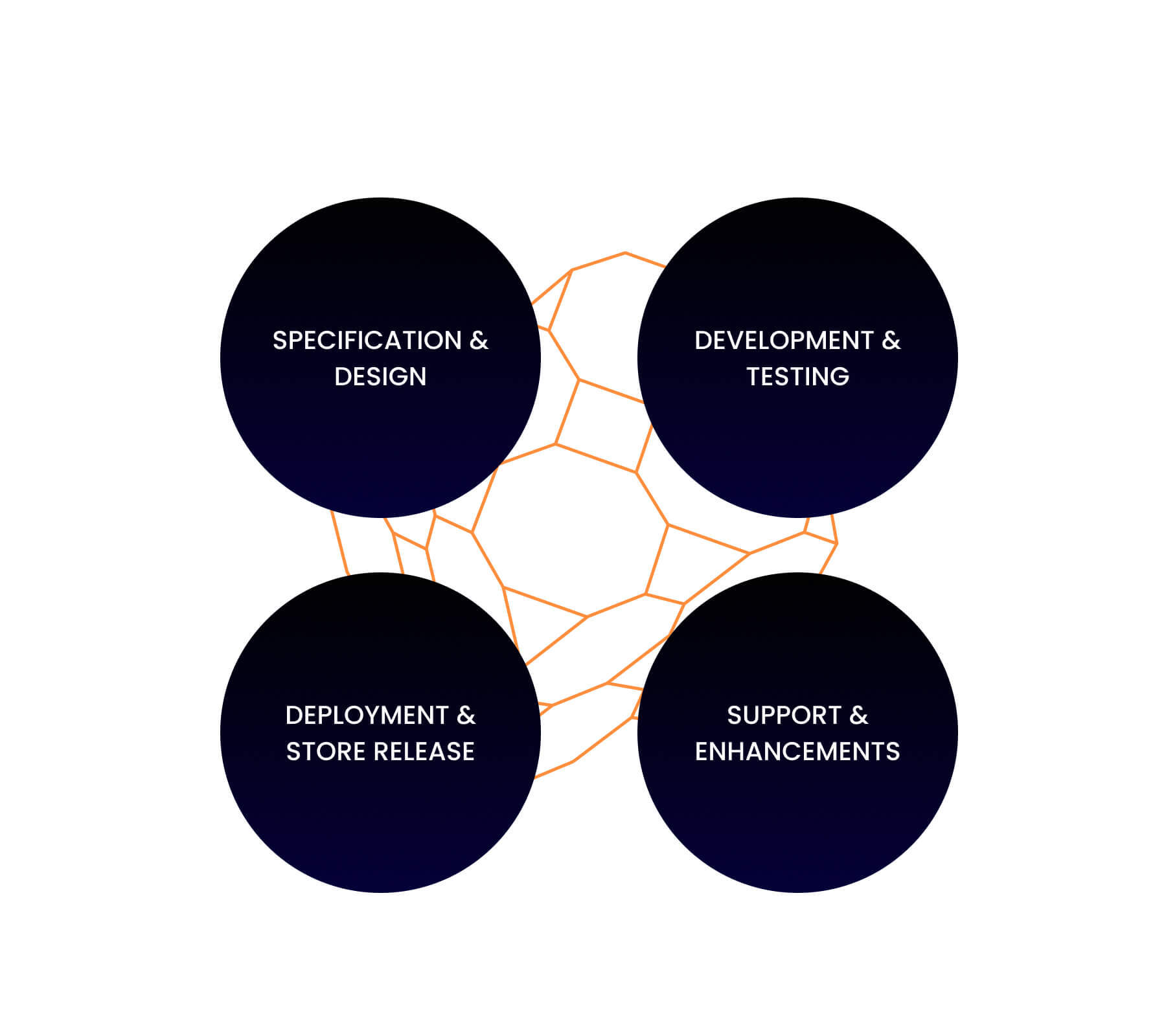 Mobil alkalmazás fejlesztés folyamatábra - specifikációtól az App Store-ig