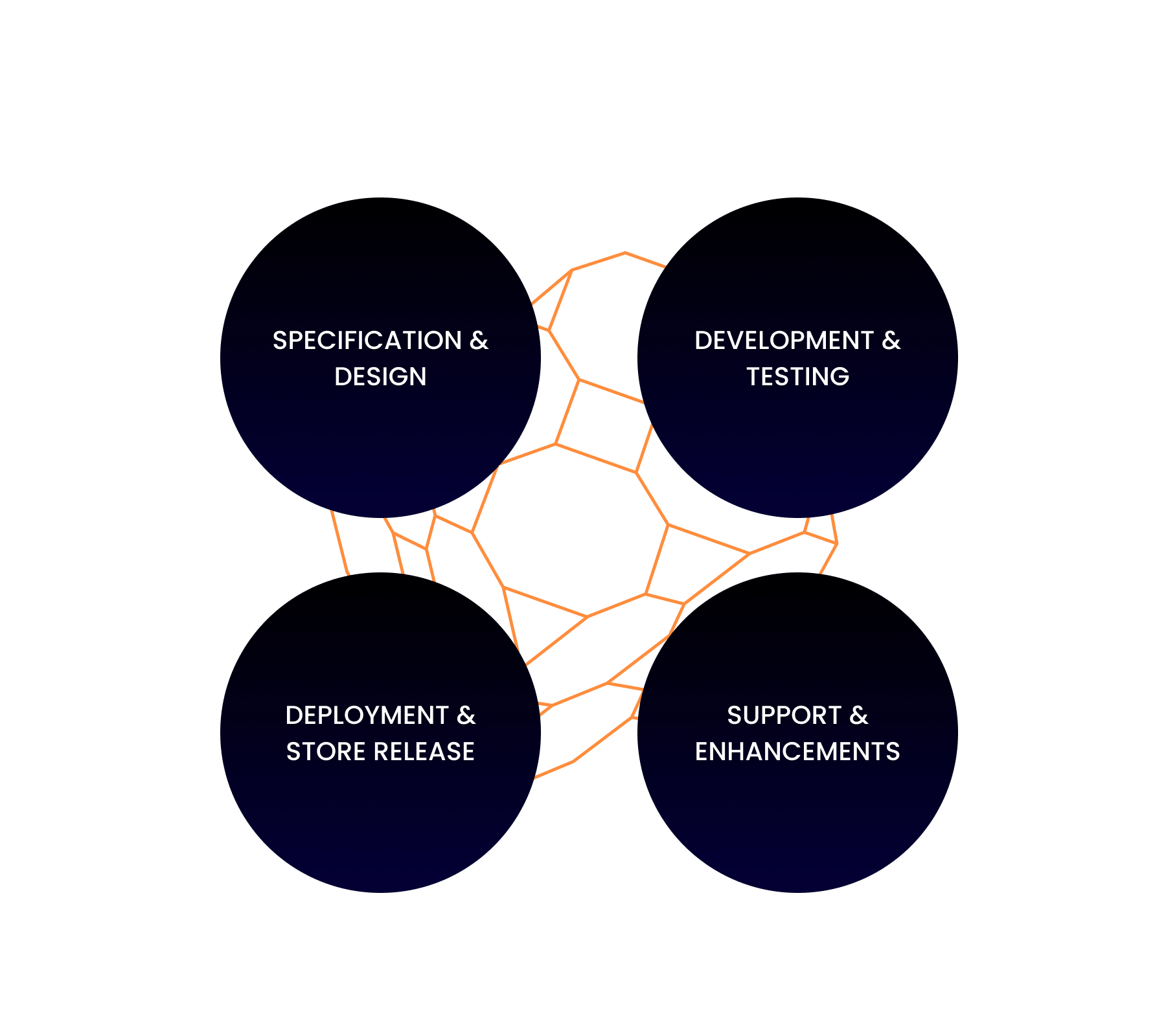 Mobile app development process