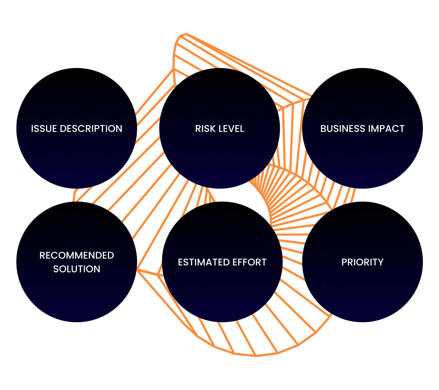 Audit eredmény – priorizált megállapítások, kockázati szintek, javaslatok