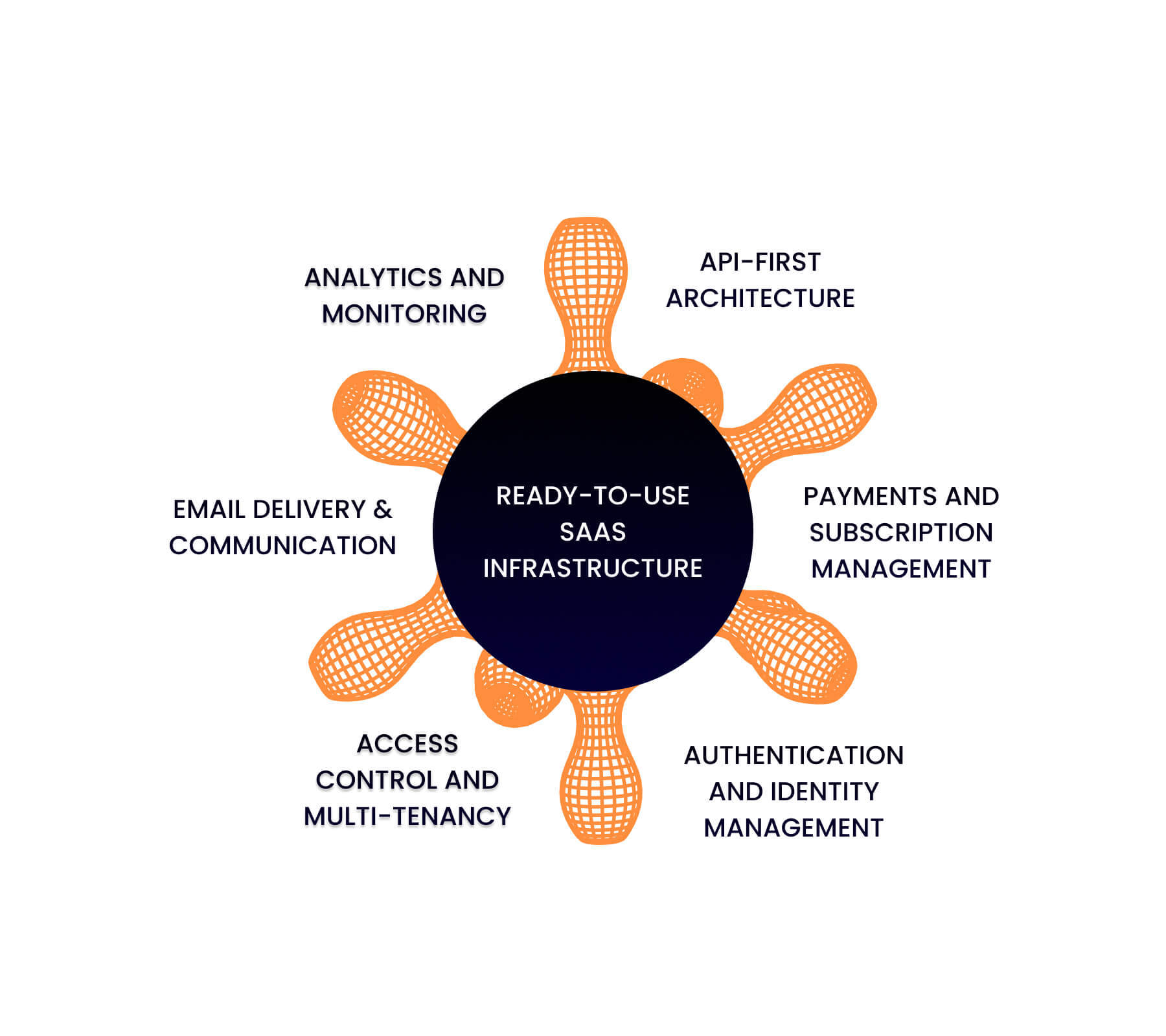 Kész SaaS infrastruktúra, RBAC, Stripe fizetési megoldások és API-first architektúra