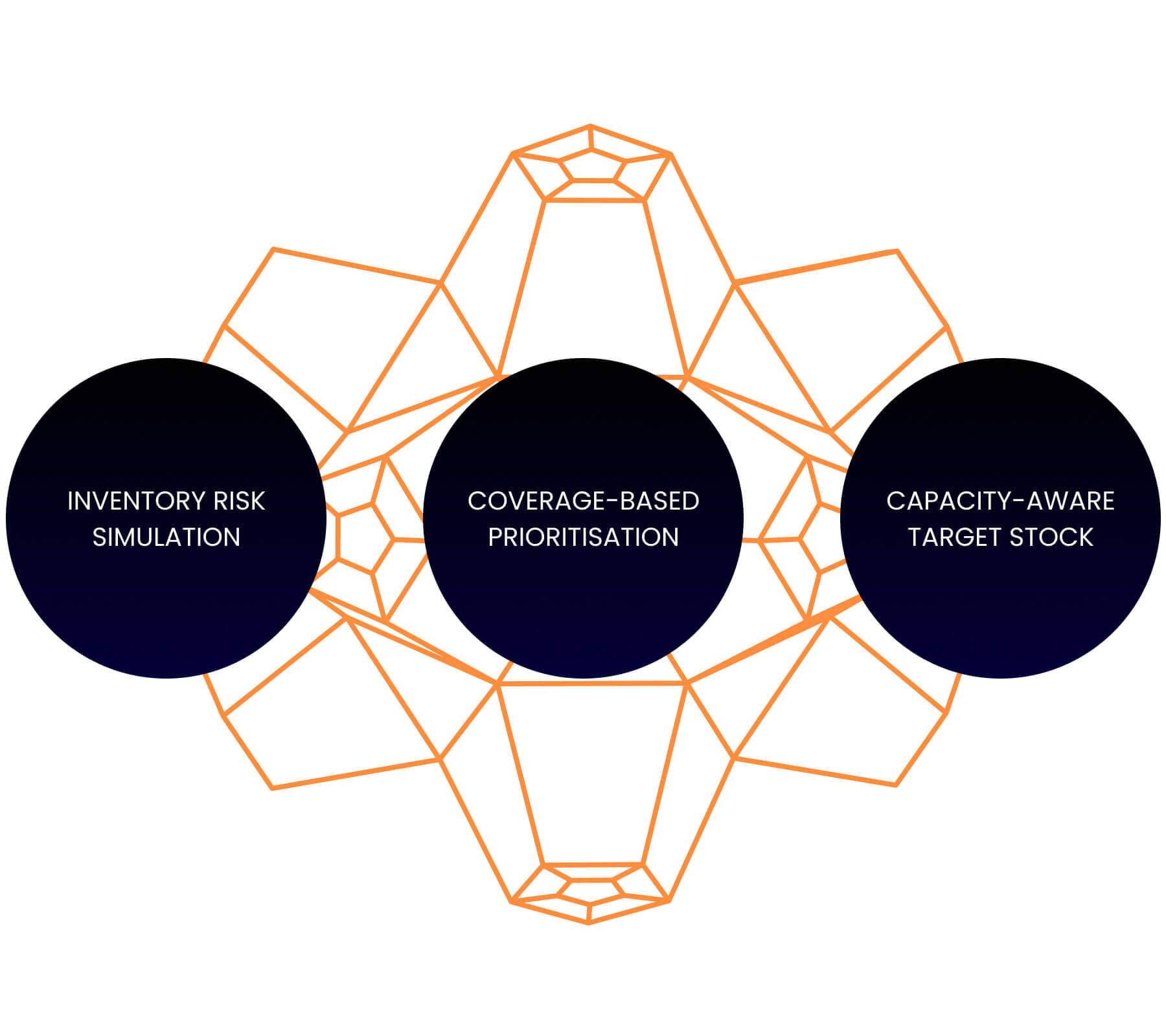 Készletgörbe és célkészlet-optimalizálás – SKU-szintű készletfedezet és raktárkapacitás kiegyensúlyozása