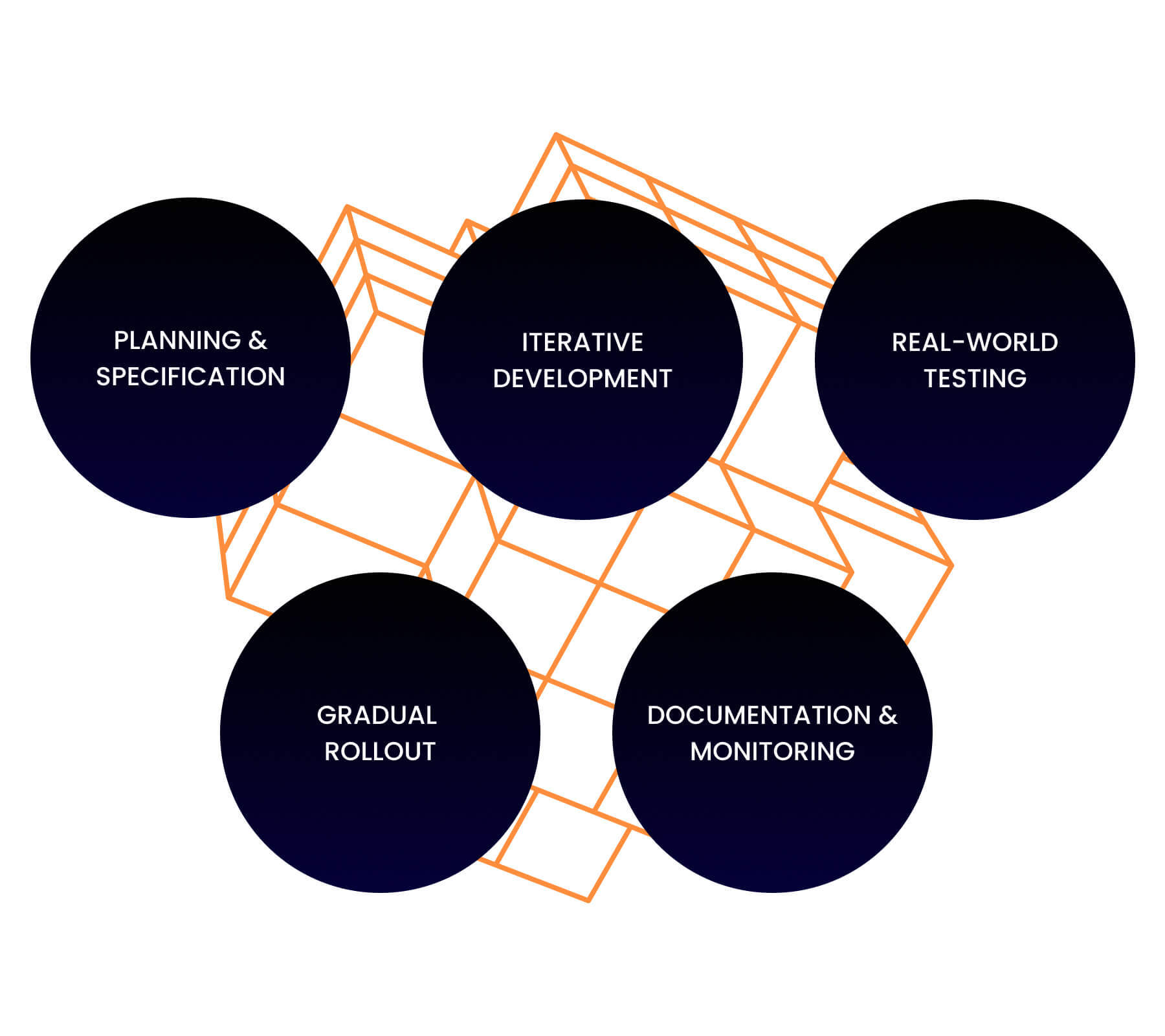 Middleware fejlesztési folyamat – tervezéstől az élesítésig, lépésről lépésre