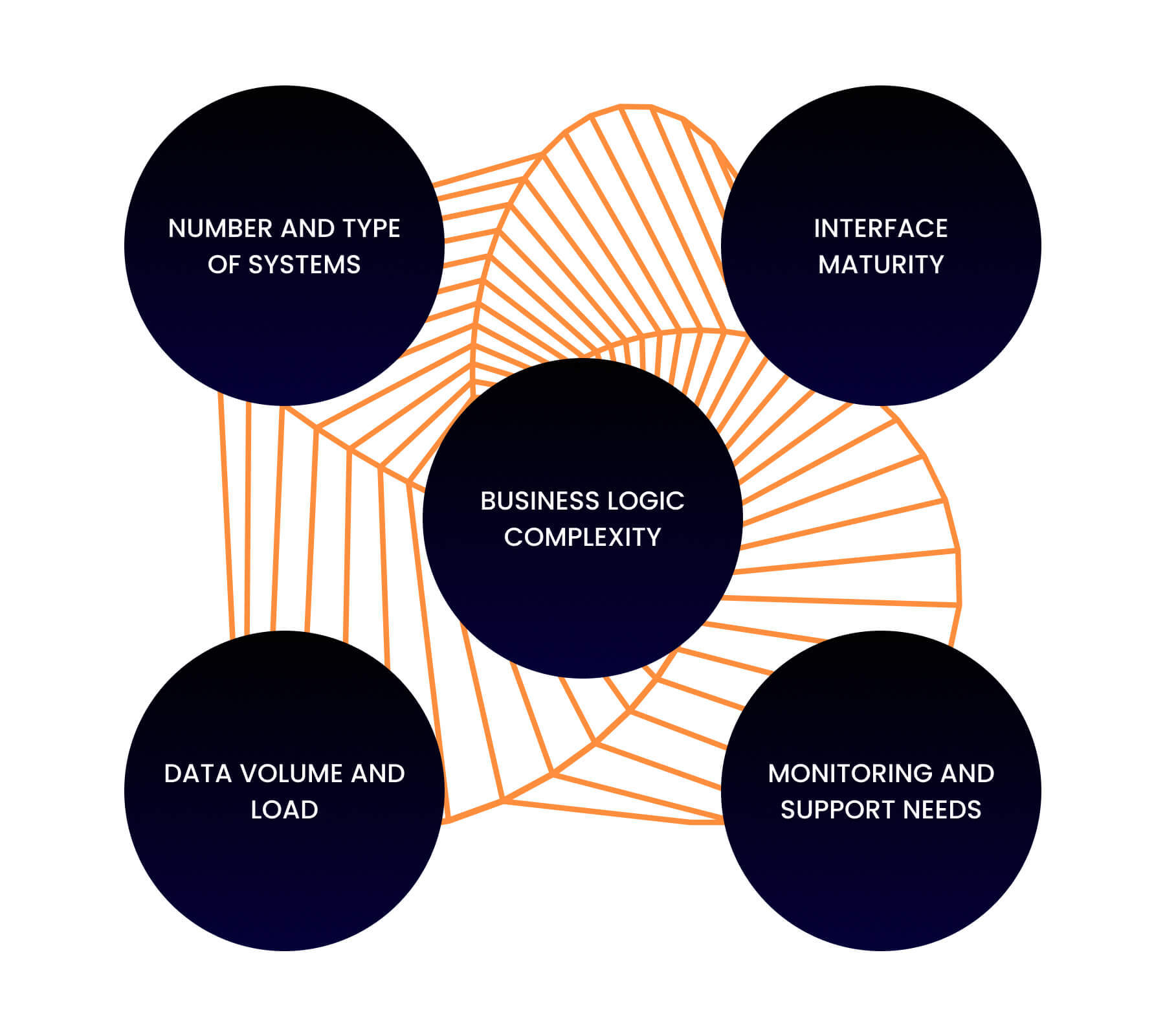 Middleware fejlesztés árazási tényezők vizualizáció