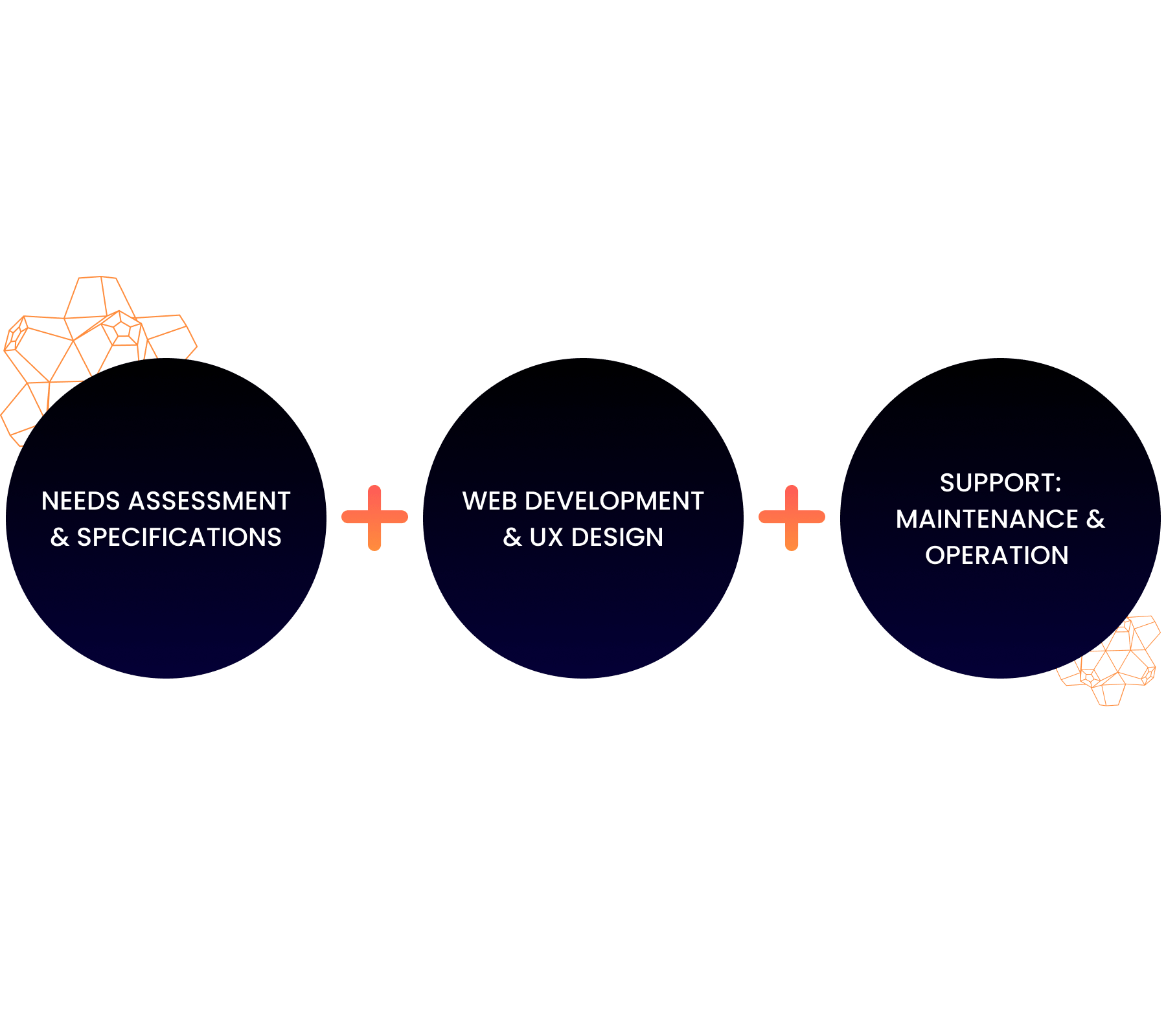 Webfejlesztési folyamatábra - igényfelméréstől a supportig