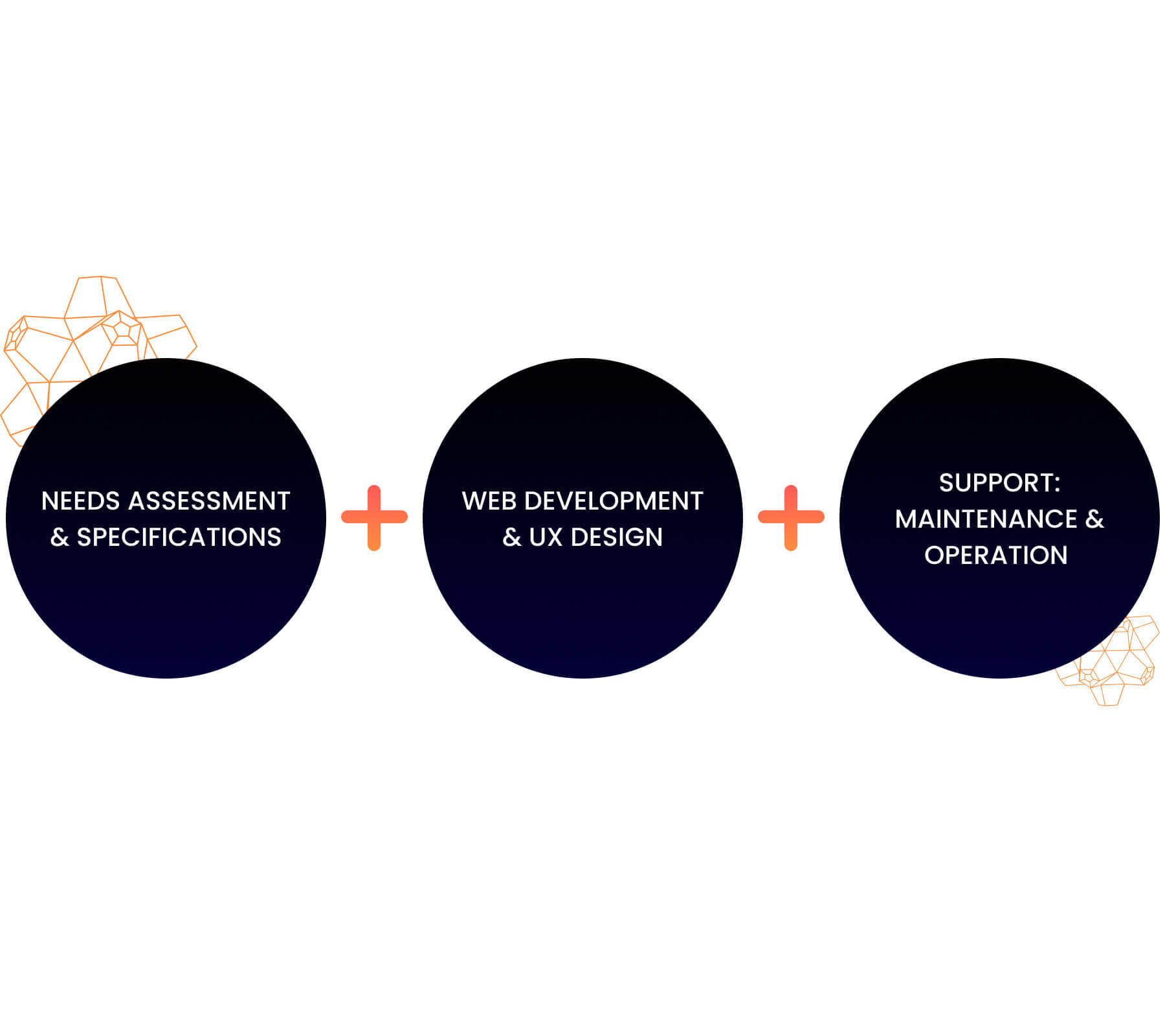 Webfejlesztési folyamatábra - igényfelméréstől a supportig