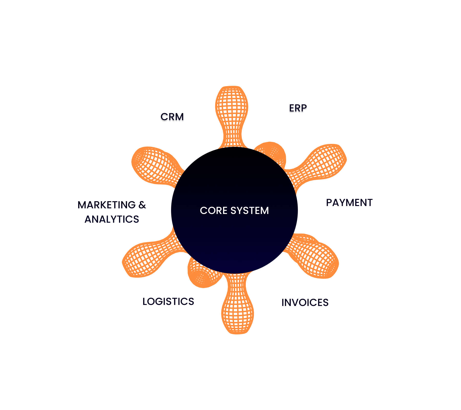 Egyedi webfejlesztés és rendszerintegráció - ERP, CRM, fizetés, logisztika összekötések