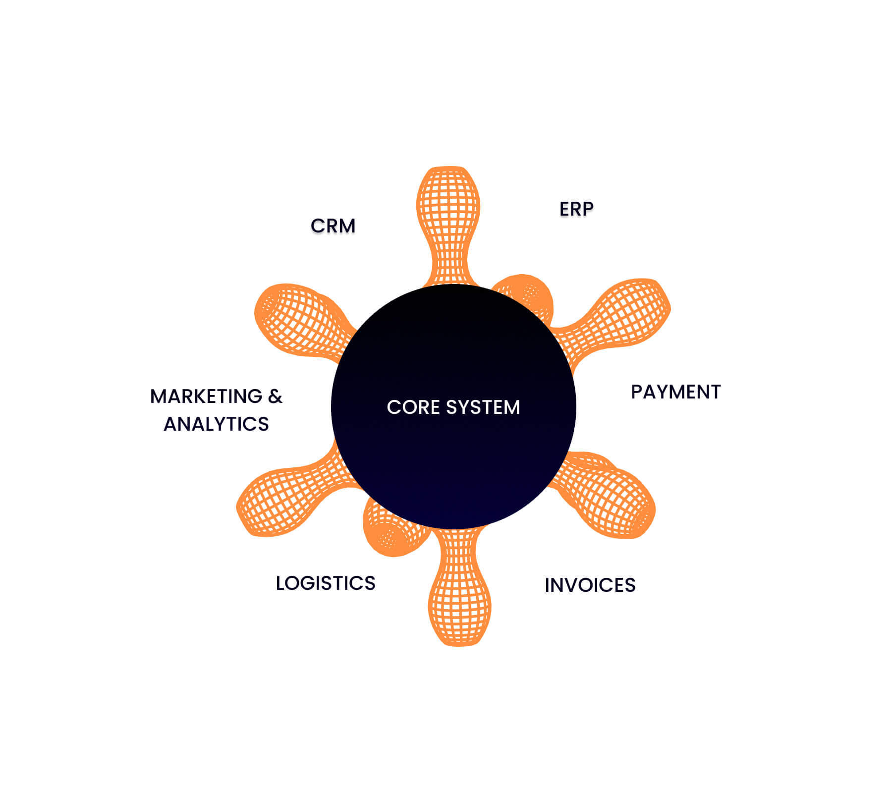 Egyedi webfejlesztés és rendszerintegráció - ERP, CRM, fizetés, logisztika összekötések
