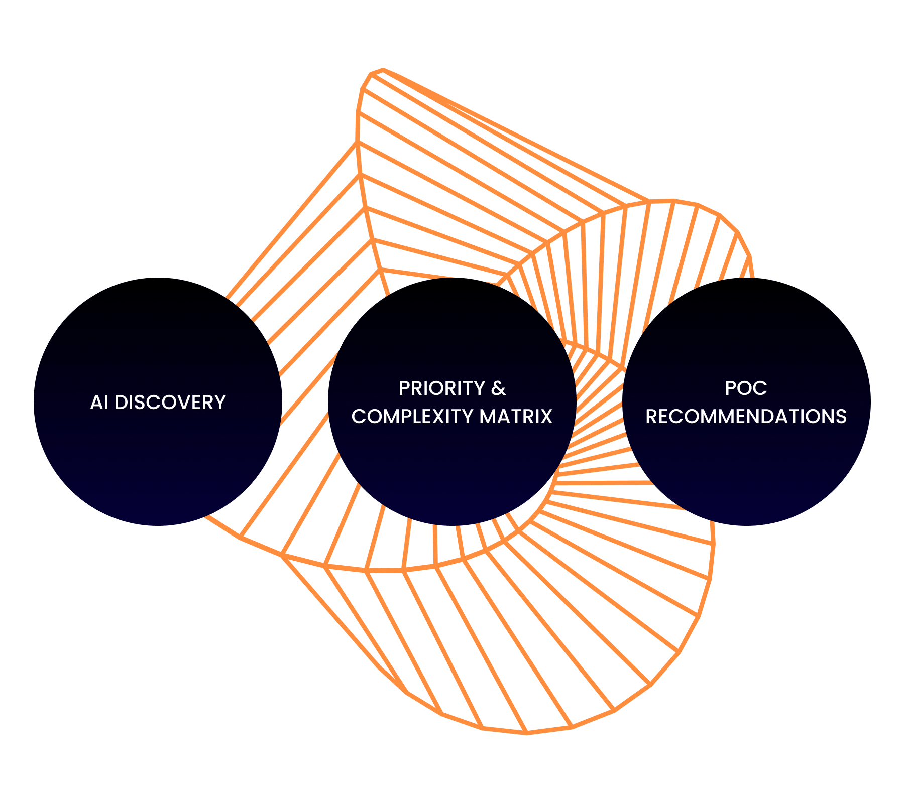 Az AI Discovery felmérésén prioritás- és komplexitásmátrix készül a lehetséges AI use case-ekről.